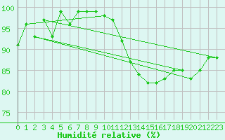 Courbe de l'humidit relative pour Locarno (Sw)