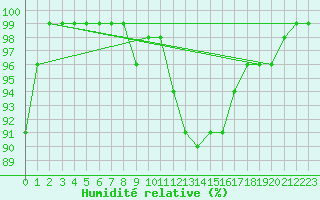 Courbe de l'humidit relative pour Fribourg / Posieux