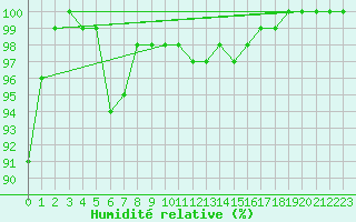 Courbe de l'humidit relative pour vila