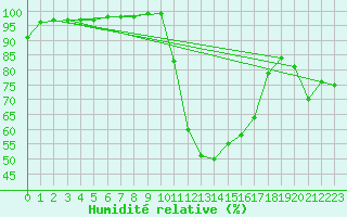 Courbe de l'humidit relative pour Tarbes (65)