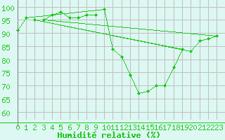 Courbe de l'humidit relative pour Grenoble/St-Etienne-St-Geoirs (38)