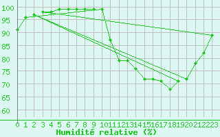 Courbe de l'humidit relative pour Ger (64)