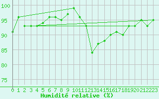 Courbe de l'humidit relative pour Herhet (Be)