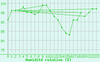 Courbe de l'humidit relative pour La Beaume (05)