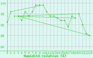 Courbe de l'humidit relative pour Johvi