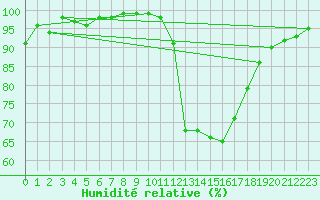 Courbe de l'humidit relative pour Lzignan-Corbires (11)