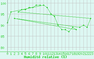 Courbe de l'humidit relative pour Prigueux (24)