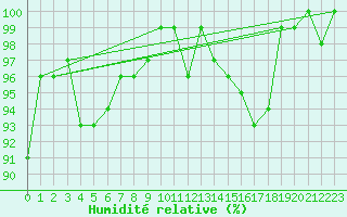 Courbe de l'humidit relative pour Napf (Sw)