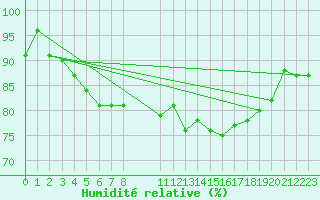 Courbe de l'humidit relative pour Westermarkelsdorf