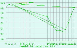 Courbe de l'humidit relative pour Sao Gabriel