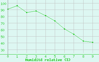 Courbe de l'humidit relative pour Arvidsjaur