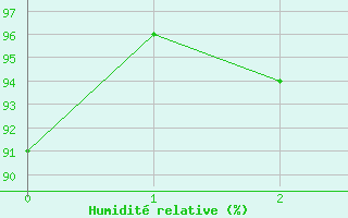 Courbe de l'humidit relative pour Kumejima