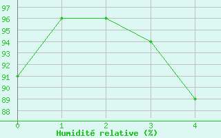 Courbe de l'humidit relative pour Bogskar