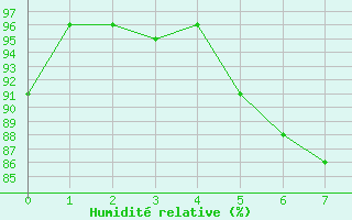 Courbe de l'humidit relative pour Helligvaer Ii