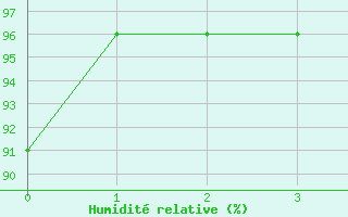 Courbe de l'humidit relative pour Sens (89)