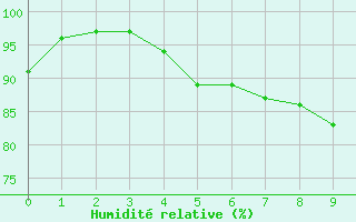 Courbe de l'humidit relative pour Soederarm