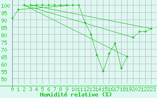 Courbe de l'humidit relative pour Istres (13)
