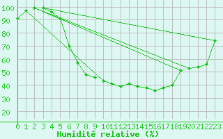Courbe de l'humidit relative pour Krangede