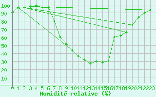 Courbe de l'humidit relative pour Sombor