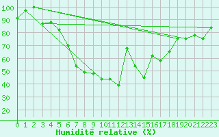 Courbe de l'humidit relative pour Prostejov