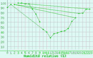 Courbe de l'humidit relative pour Poiana Stampei