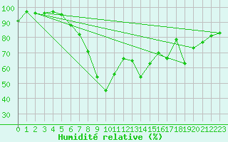 Courbe de l'humidit relative pour Segl-Maria