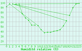 Courbe de l'humidit relative pour Svanberga