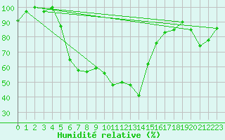Courbe de l'humidit relative pour Grivita