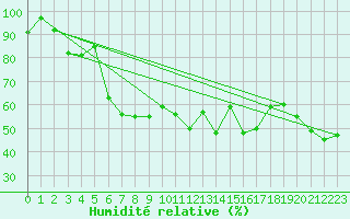Courbe de l'humidit relative pour Cimetta