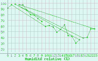 Courbe de l'humidit relative pour Sande-Galleberg