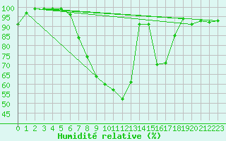 Courbe de l'humidit relative pour Boltigen