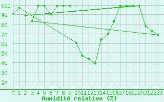 Courbe de l'humidit relative pour Schpfheim