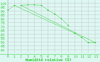 Courbe de l'humidit relative pour Emmendingen-Mundinge