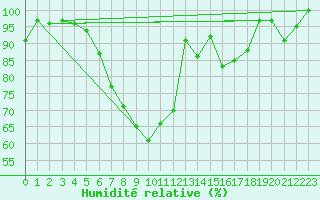 Courbe de l'humidit relative pour Ocna Sugatag