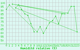 Courbe de l'humidit relative pour La Pinilla, estacin de esqu