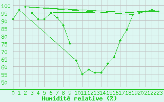 Courbe de l'humidit relative pour Muskau, Bad