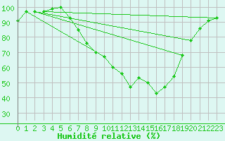 Courbe de l'humidit relative pour Weingarten, Kr. Rave