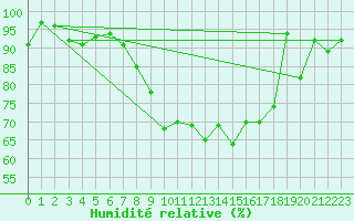 Courbe de l'humidit relative pour Bernina