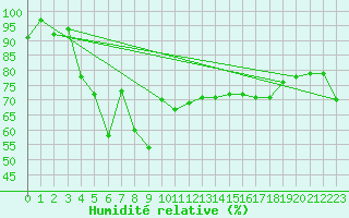 Courbe de l'humidit relative pour Vilsandi