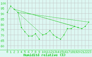 Courbe de l'humidit relative pour Capel Curig