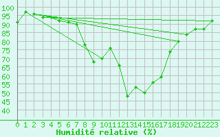 Courbe de l'humidit relative pour Binn