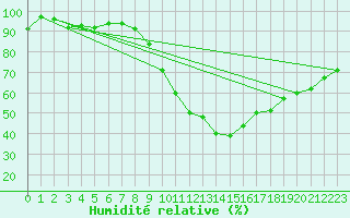 Courbe de l'humidit relative pour Stabroek
