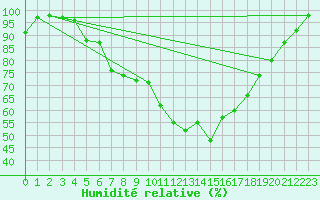 Courbe de l'humidit relative pour Navacerrada