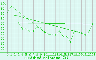 Courbe de l'humidit relative pour Hoek Van Holland