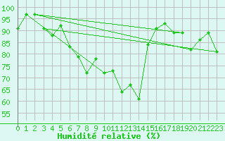 Courbe de l'humidit relative pour Deuselbach