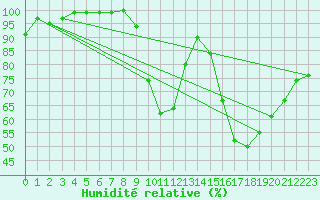 Courbe de l'humidit relative pour Rouen (76)