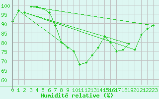 Courbe de l'humidit relative pour Magilligan