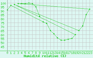 Courbe de l'humidit relative pour Vannes-Sn (56)