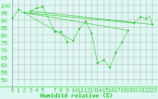 Courbe de l'humidit relative pour Trevico