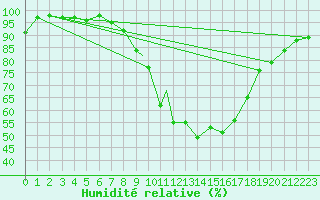 Courbe de l'humidit relative pour Boscombe Down
